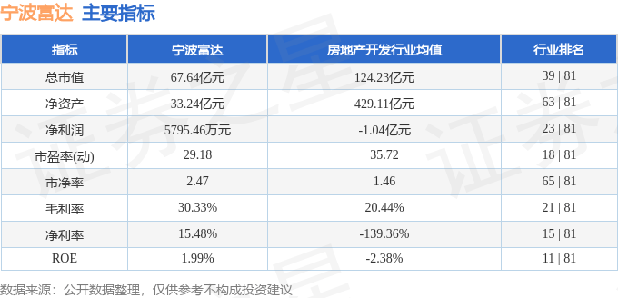 股票行情快报:宁波富达(600724)8月6日主力资金净卖出457.42万元