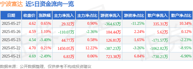 股票行情快报：宁波富达（600724）5月27日主力资金净买入29.32万元
