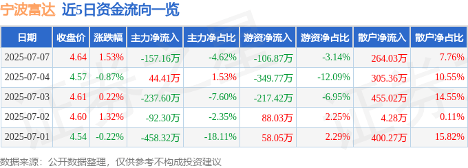 股票行情快报：宁波富达（600724）7月7日主力资金净卖出157.16万元