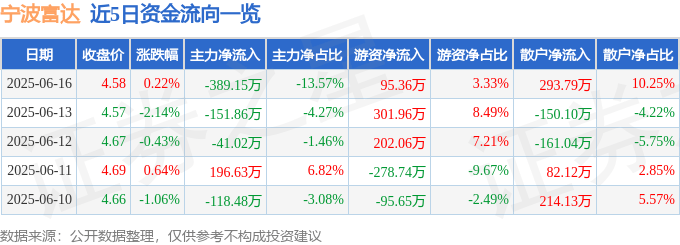 股票行情快报：宁波富达（600724）6月16日主力资金净卖出389.15万元
