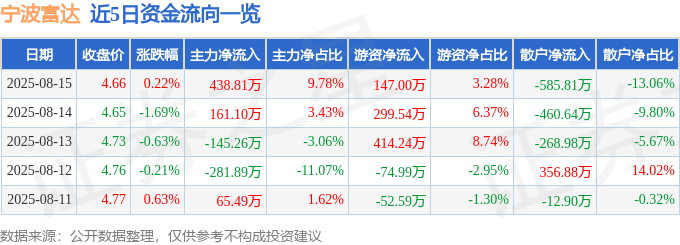 股票行情快报：宁波富达（600724）8月15日主力资金净买入438.81万元
