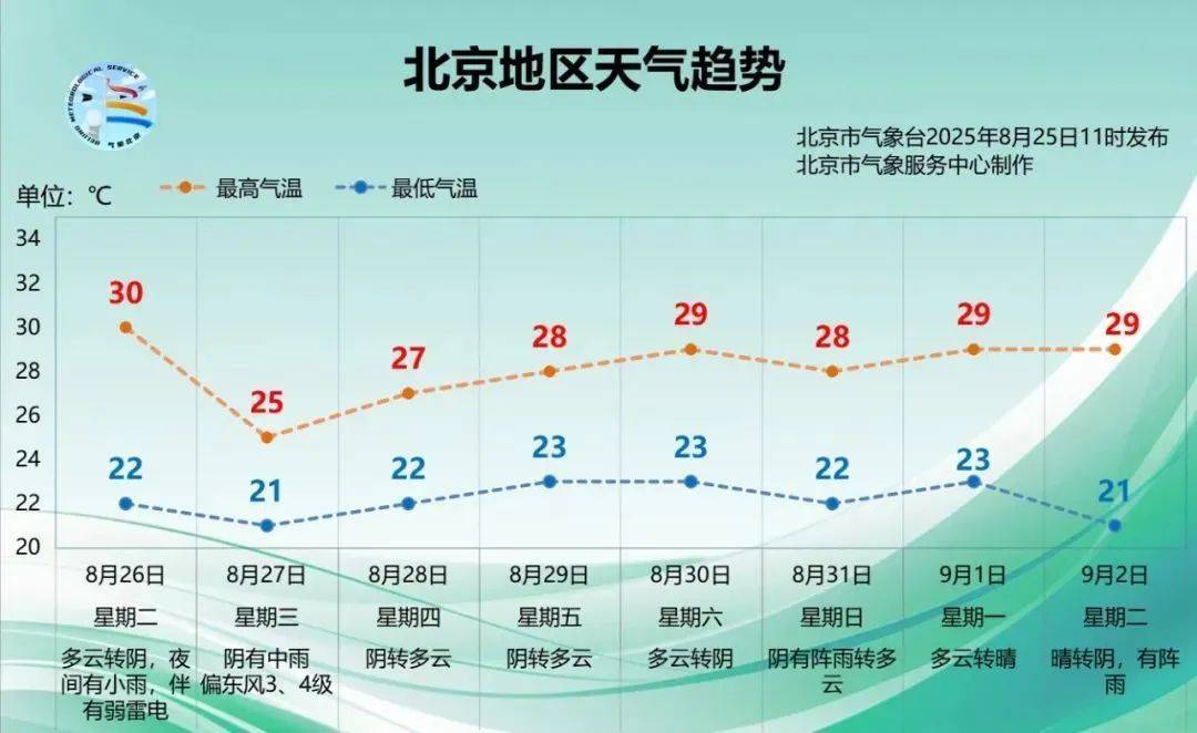 北京明后两天有雨,时间长,雨量大,降温明显!多区雷电黄色预警中→