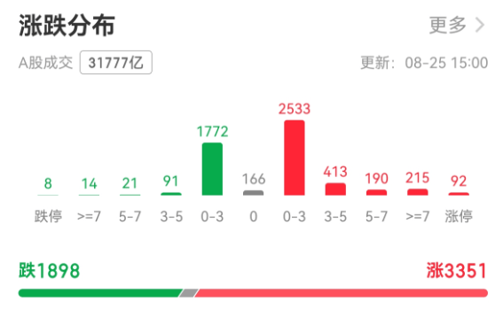 A股一天成交超3万亿元！有人雀跃有人愁，牛市还能走多远？