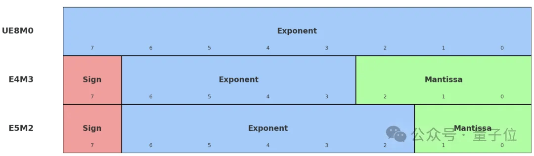 8个字引爆国产芯片！UE8M0 FP8到底是个啥？