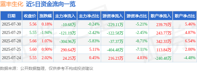 股票行情快报：蓝丰生化（002513）7月30日主力资金净卖出10.68万元