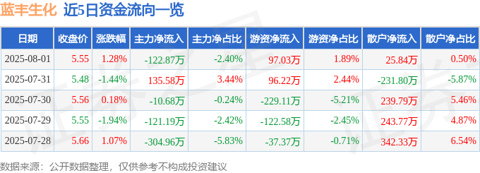股票行情快报：蓝丰生化（002513）8月1日主力资金净卖出122.87万元
