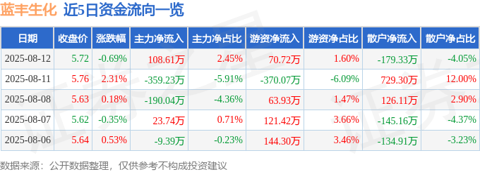 股票行情快报：蓝丰生化（002513）8月12日主力资金净买入108.61万元