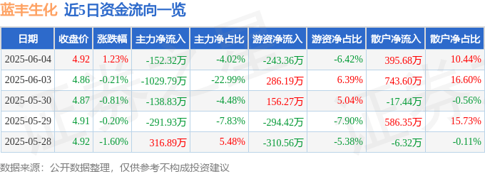 股票行情快报：蓝丰生化（002513）6月4日主力资金净卖出152.32万元