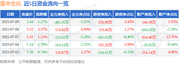 股票行情快报：蓝丰生化（002513）7月9日主力资金净卖出401.35万元