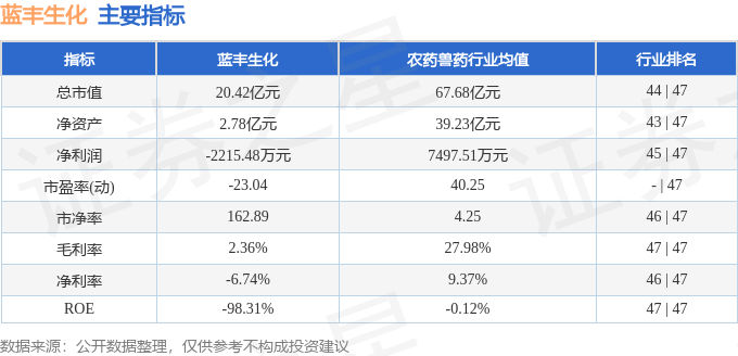 股票行情快报：蓝丰生化（002513）7月9日主力资金净卖出401.35万元