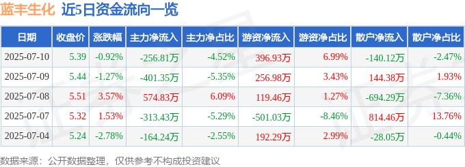 股票行情快报：蓝丰生化（002513）7月10日主力资金净卖出256.81万元