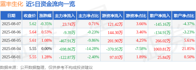 股票行情快报：蓝丰生化（002513）8月7日主力资金净买入23.74万元