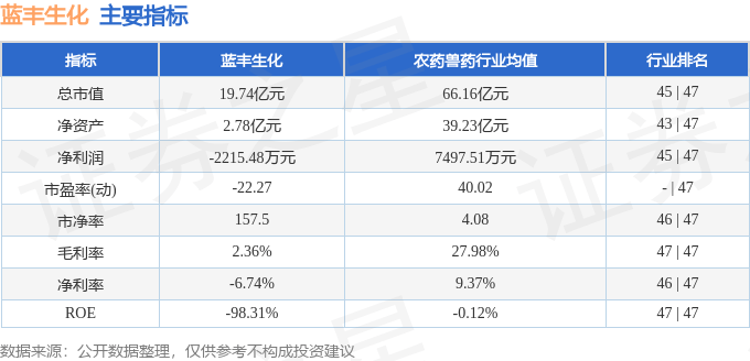 股票行情快报：蓝丰生化（002513）6月27日主力资金净买入42.30万元