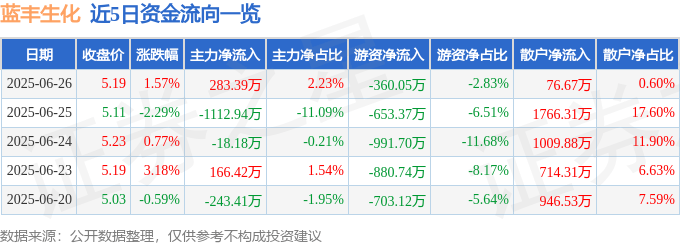 股票行情快报：蓝丰生化（002513）6月26日主力资金净买入283.39万元