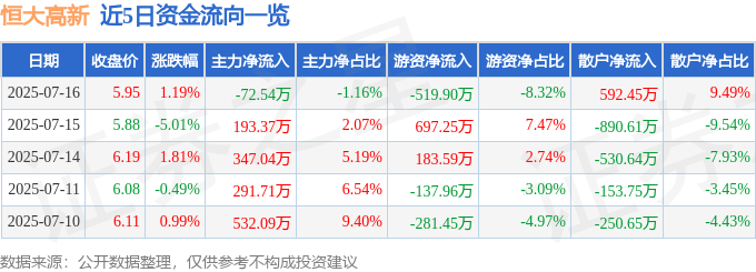 股票行情快报：恒大高新（002591）7月16日主力资金净卖出72.54万元