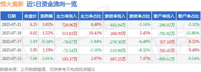 股票行情快报：恒大高新（002591）7月21日主力资金净买入729.96万元