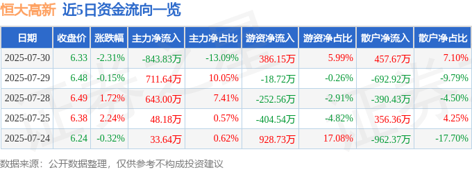 股票行情快报：恒大高新（002591）7月30日主力资金净卖出843.83万元