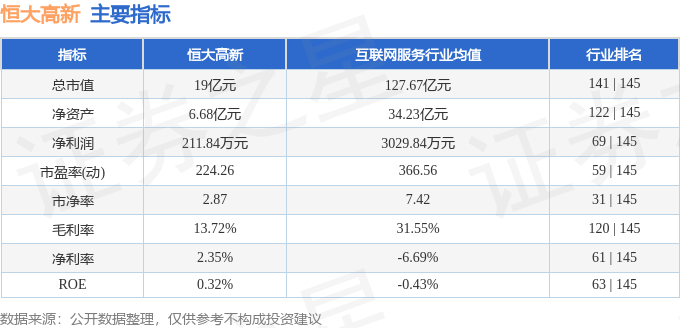股票行情快报：恒大高新（002591）7月30日主力资金净卖出843.83万元