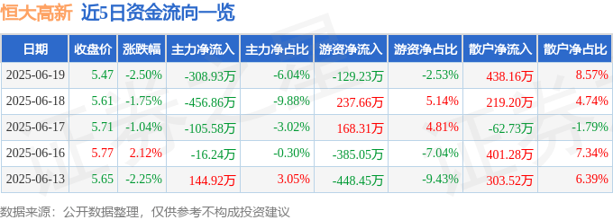 股票行情快报：恒大高新（002591）6月19日主力资金净卖出308.93万元