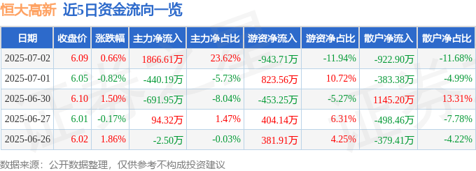 股票行情快报：恒大高新（002591）7月2日主力资金净买入1866.61万元