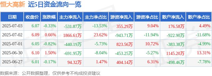 股票行情快报：恒大高新（002591）7月3日主力资金净卖出531.87万元