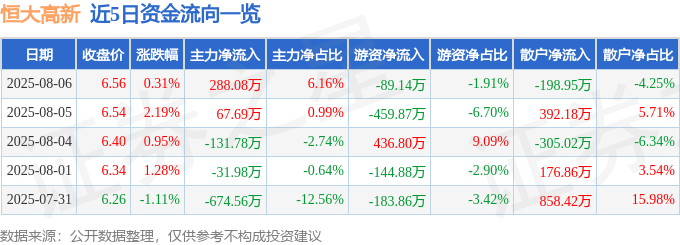 股票行情快报：恒大高新（002591）8月6日主力资金净买入288.08万元