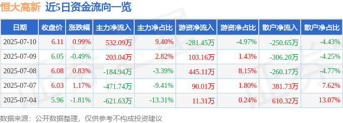 股票行情快报：恒大高新（002591）7月10日主力资金净买入532.09万元