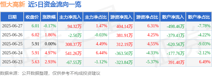 股票行情快报：恒大高新（002591）6月27日主力资金净买入94.32万元