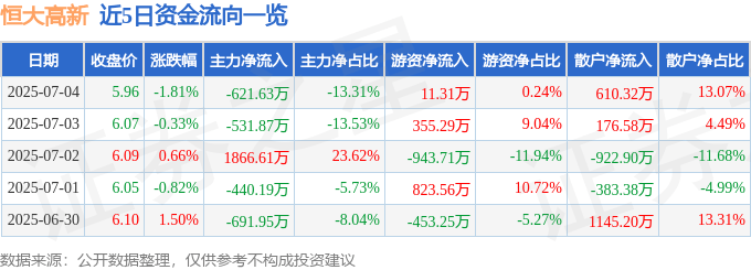 股票行情快报：恒大高新（002591）7月4日主力资金净卖出621.63万元
