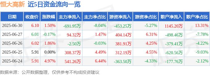 股票行情快报：恒大高新（002591）6月30日主力资金净卖出691.95万元