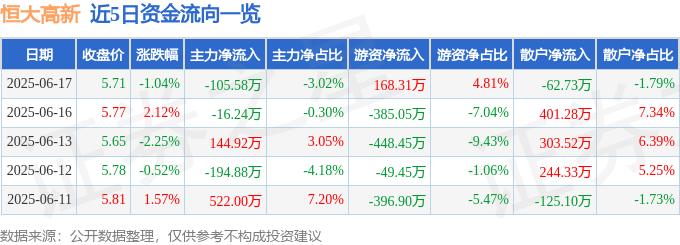股票行情快报：恒大高新（002591）6月17日主力资金净卖出105.58万元