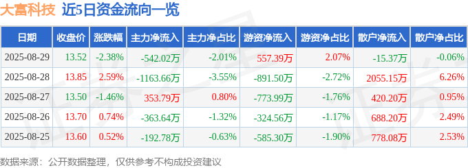 股票行情快报：大富科技（300134）8月29日主力资金净卖出542.02万元