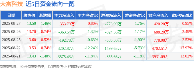 股票行情快报：大富科技（300134）8月27日主力资金净买入353.79万元