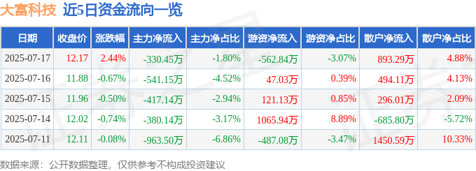 股票行情快报：大富科技（300134）7月17日主力资金净卖出330.45万元