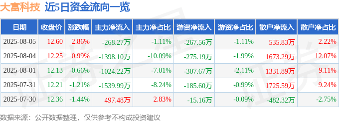 股票行情快报：大富科技（300134）8月5日主力资金净卖出268.27万元