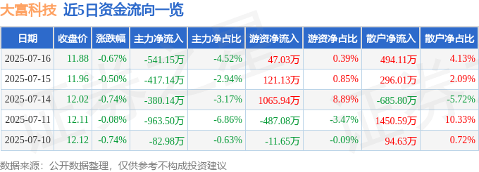 股票行情快报：大富科技（300134）7月16日主力资金净卖出541.15万元