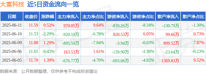 股票行情快报：大富科技（300134）6月11日主力资金净买入970.05万元