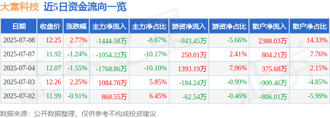 股票行情快报：大富科技（300134）7月8日主力资金净卖出1444.58万元