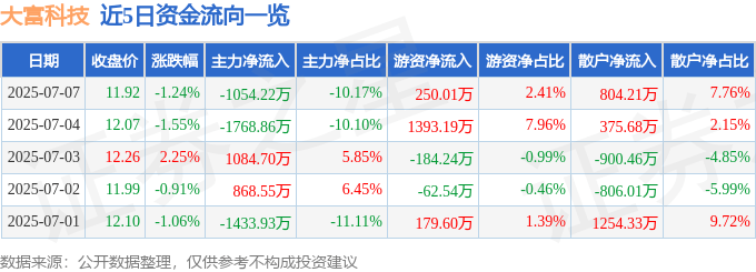 股票行情快报：大富科技（300134）7月7日主力资金净卖出1054.22万元