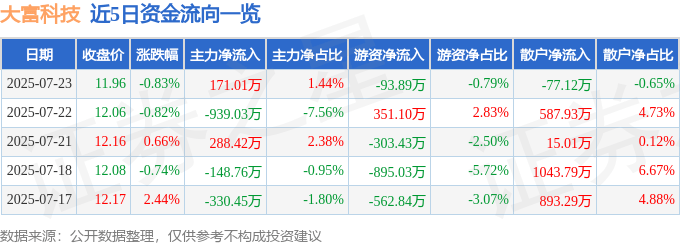 股票行情快报：大富科技（300134）7月23日主力资金净买入171.01万元