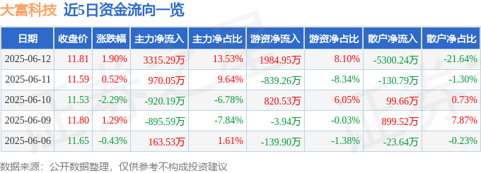 股票行情快报：大富科技（300134）6月12日主力资金净买入3315.29万元