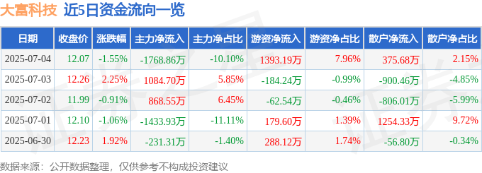 股票行情快报：大富科技（300134）7月4日主力资金净卖出1768.86万元