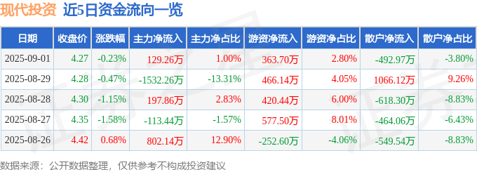 股票行情快报：现代投资（000900）9月1日主力资金净买入129.26万元