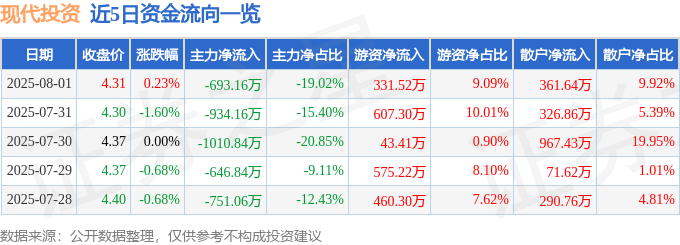 股票行情快报：现代投资（000900）8月1日主力资金净卖出693.16万元