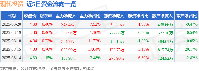股票行情快报：现代投资（000900）8月20日主力资金净买入348.46万元