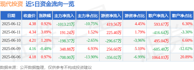 股票行情快报：现代投资（000900）6月12日主力资金净卖出1013.23万元