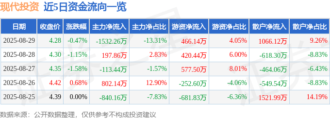 股票行情快报：现代投资（000900）8月29日主力资金净卖出1532.26万元