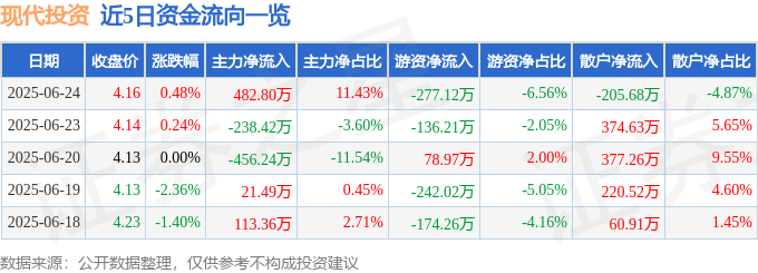 股票行情快报：现代投资（000900）6月24日主力资金净买入482.80万元