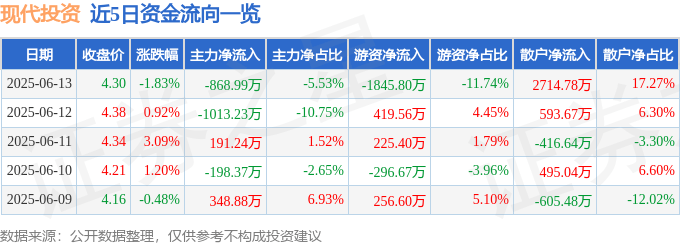 股票行情快报：现代投资（000900）6月13日主力资金净卖出868.99万元