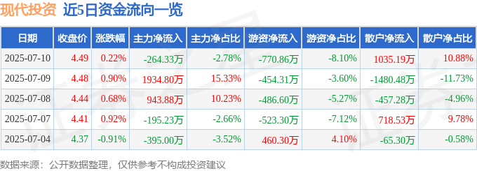 股票行情快报：现代投资（000900）7月10日主力资金净卖出264.33万元